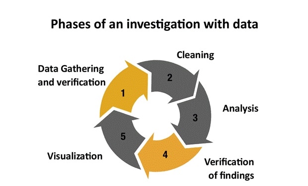 Фазы расследования с использованием данных. Изображение: verificationhandbook.com/book2