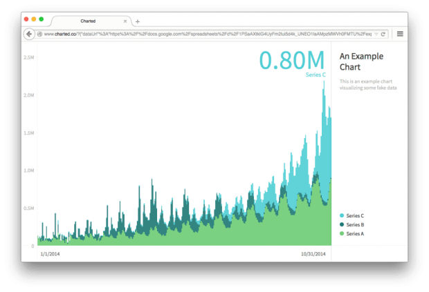 Charted - инструмент для визуализации данных от разработчиков Medium
