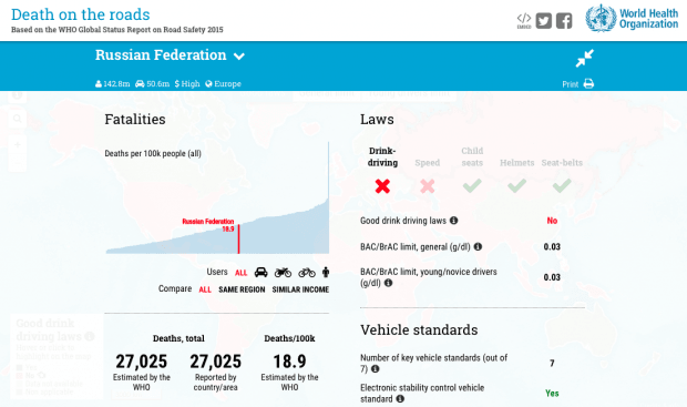 Death on the roads – интерактивные данные о смертности на дорогах в мире