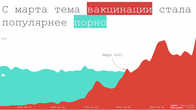 С марта 2021 тема вакцинации стала популярнее порно. Инфографика: Георгий Власов.