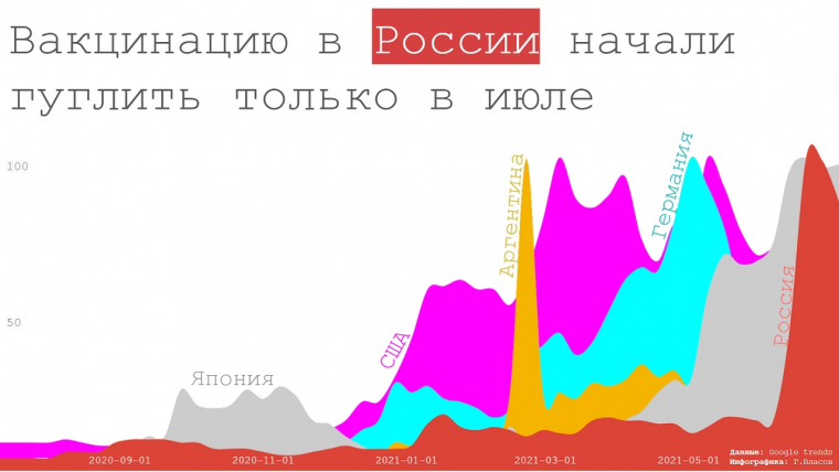 В России вакцинацию начали гуглить только в июле. Инфографика: Георгий Власов.