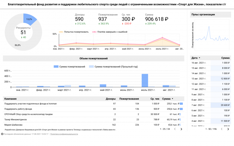 dashboard 760x475 - Новое расширение «Лейки»: интеграция с Google Data Studio