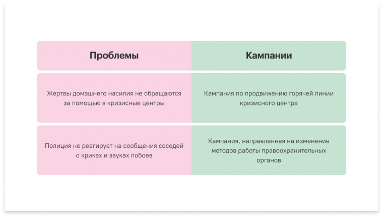 Анализ проблем перед запуском кампании. Схему составляла Мария Середа, визуализация — Максим Микитенко.
