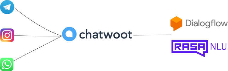 chatwoot to bot 760x238 - Как cделать службу поддержки c чат-ботом. Инструкция